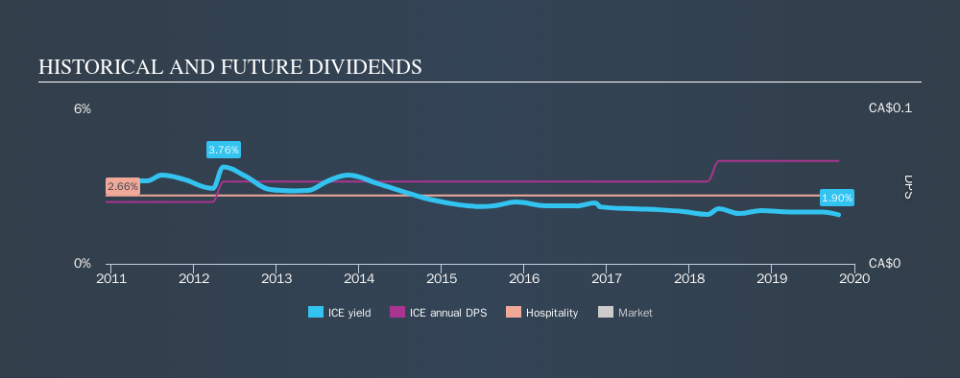 TSX:ICE Historical Dividend Yield, October 23rd 2019