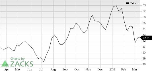 Suncor (SU) expects first-quarter 2018 production to be 685,000 barrels of oil equivalent per day (BOE/d), reflecting a decline on both year over year and sequential basis.