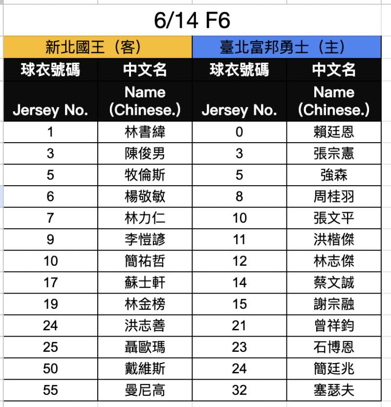 ▲PLG冠軍賽國王與勇士G6名單。官方提供