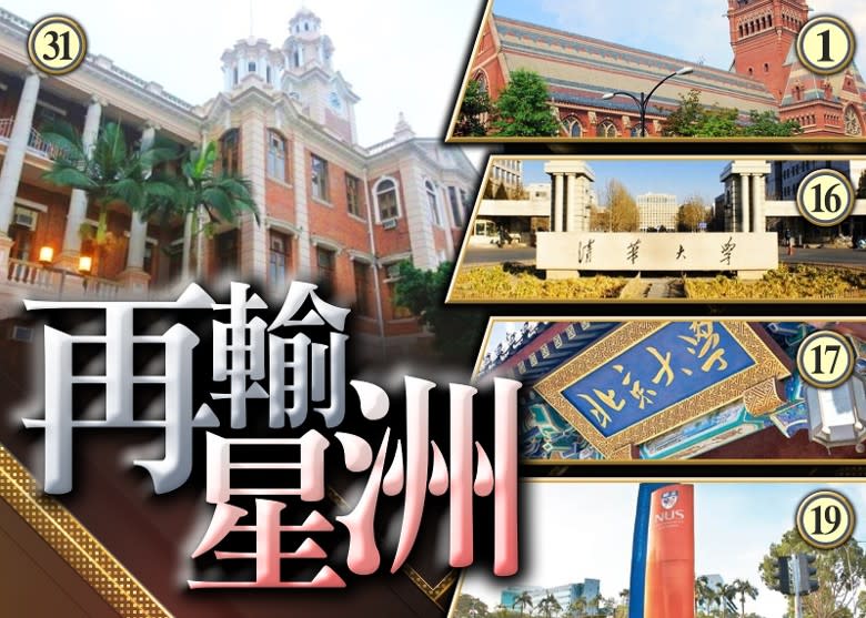 THE世界大學排名揭盅　本地5學府躋身百大　港大膺31位

