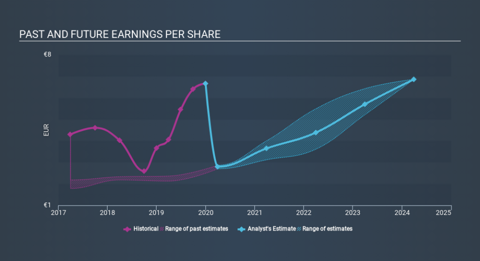 LSE:WIZZ Past and Future Earnings, March 8th 2020