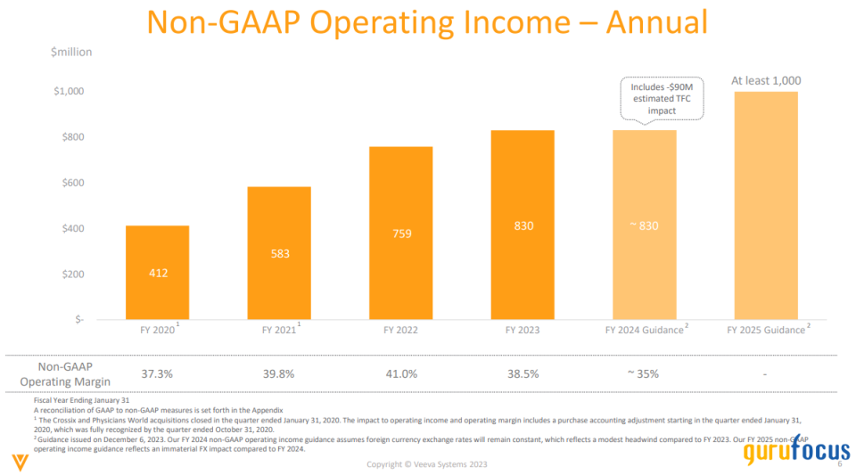 Veeva's Upside May Be Capped as Revenue Growth Slows