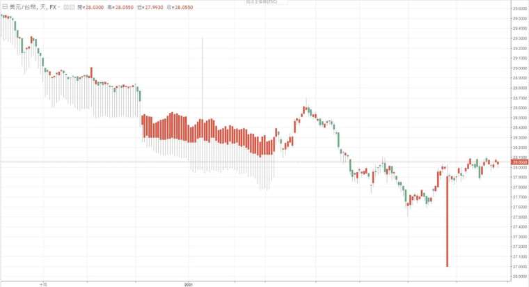 新台幣兌美元走勢。(圖：鉅亨網)