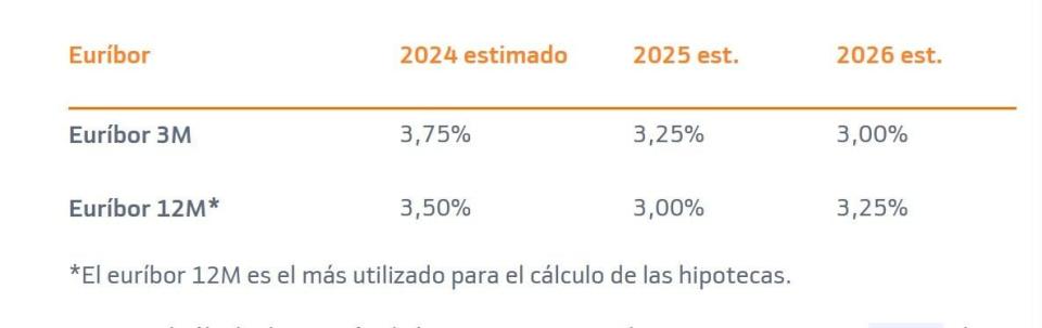 ¿Por qué el euríbor recorta las hipotecas en junio, pero menos de lo esperado?