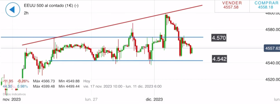 ¿Qué soporte debe respetar el S&P 500 para mantener su tendencia alcista?