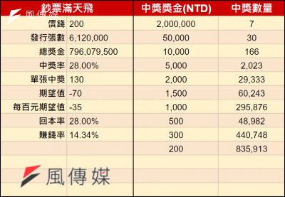 <cite>2024刮刮樂-鈔票滿天飛。（圖／風傳媒製）</cite>