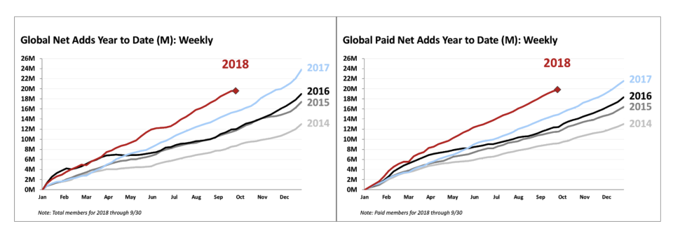 Netflix’s net member additions have accelerated, pointing to continued popularity in the streaming platform.