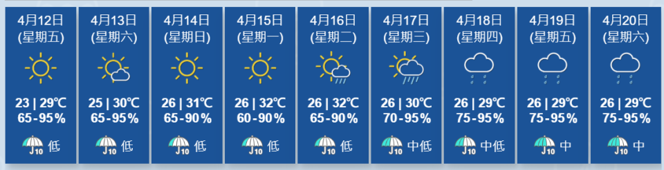 天氣｜今日天晴最高29度 未來數日炎熱 下周中後期有驟雨雷暴