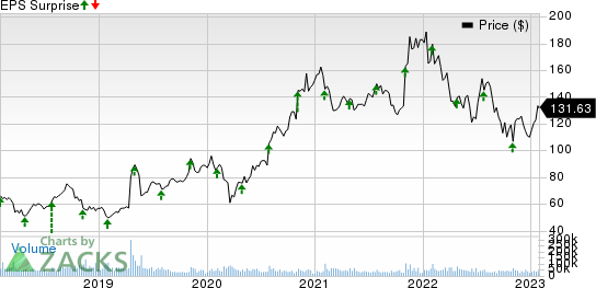 QUALCOMM Incorporated Price and EPS Surprise