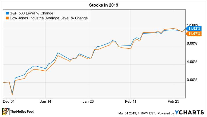 ^SPX Chart