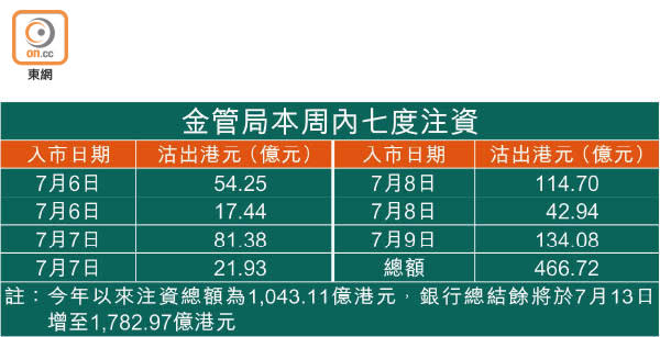 金管局本周內七度注資