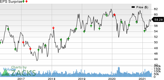 Verizon Communications Inc. Price and EPS Surprise