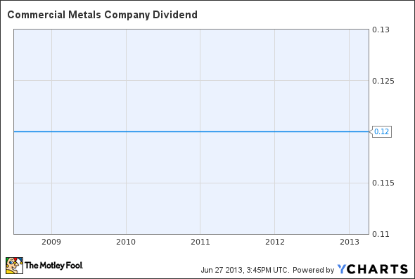 CMC Dividend Chart