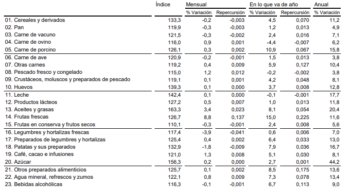 ¿Cuáles son los mejores valores agroalimentarios del Mercado Continuo para invertir?