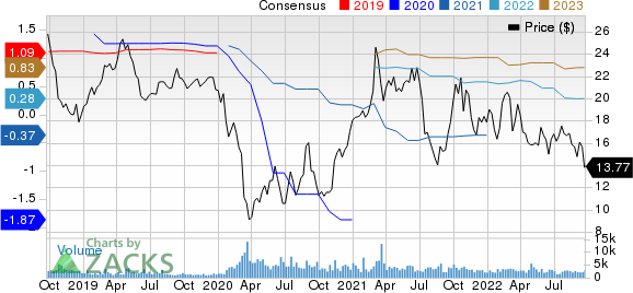 IMAX Corporation Price and Consensus