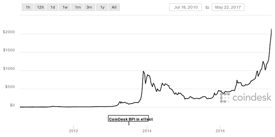 bitcoin price may 22 2017 pizza day