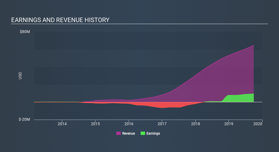 NYSE:GMRE Income Statement, December 19th 2019