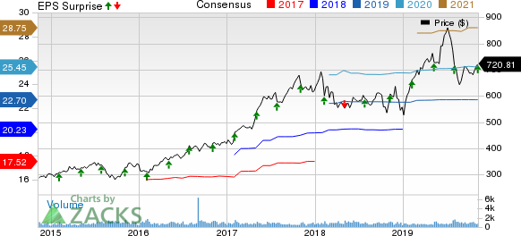 Mettler-Toledo International, Inc. Price, Consensus and EPS Surprise