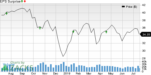 Citizens Financial Group, Inc. Price and EPS Surprise