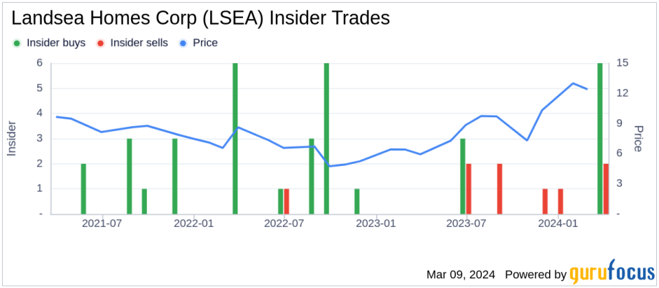 Director Mollie Fadule Acquires 8,621 Shares of Landsea Homes Corp (LSEA)