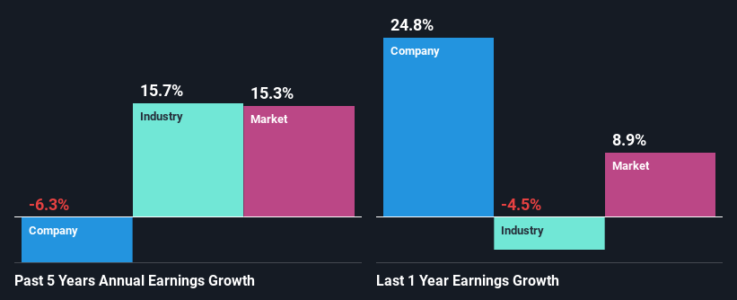 past-earnings-growth