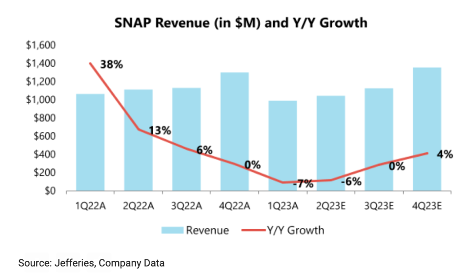 Will things ever get better for Snap?