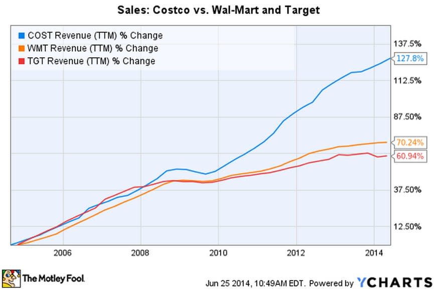 costco chart