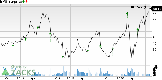 Zillow Group, Inc. Price and EPS Surprise