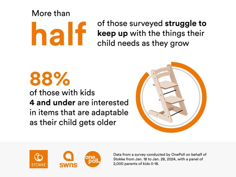 88% of surveyed people with kids are interested in adaptable products. SWNS