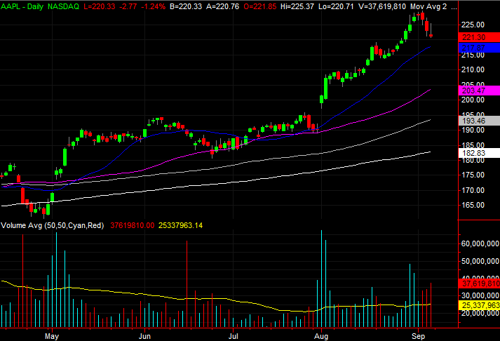 3 Big Stock Charts for Monday: Apple, General Mills and Fastenal