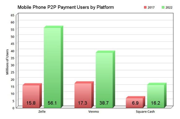 The top mobile P2P platforms in the US.