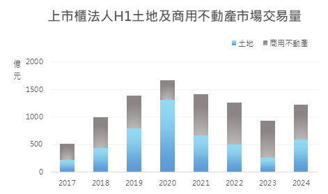 上市櫃法人2024年上半年土地及商用不動產市場交易量統計。信義全球資產提供