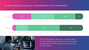 77% of influencers rate their understanding of the metaverse as somewhat or very good compared with 41% saying the same across all user types.