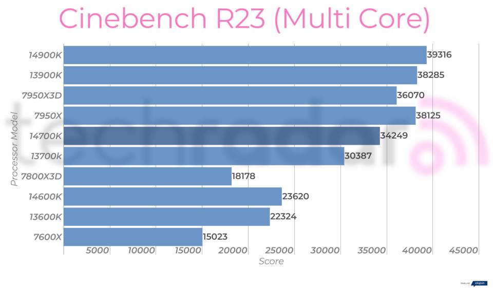 Synthetic benchmark results for the Intel Core i7-14700K