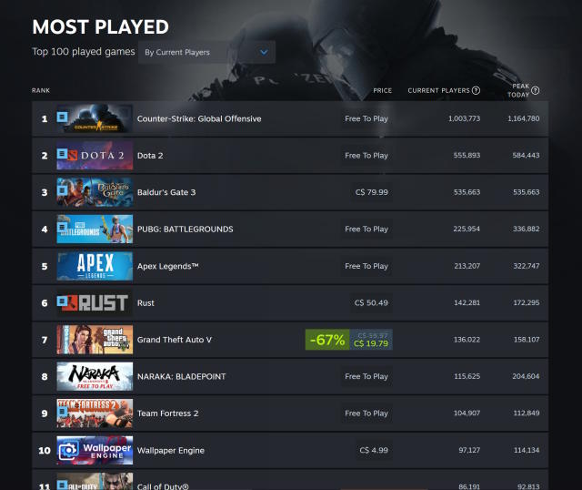 Baldur's Gate 3 dominating Steam charts in its first week