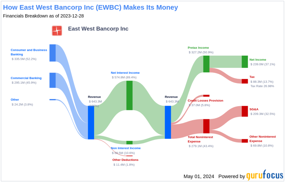 East West Bancorp Inc's Dividend Analysis