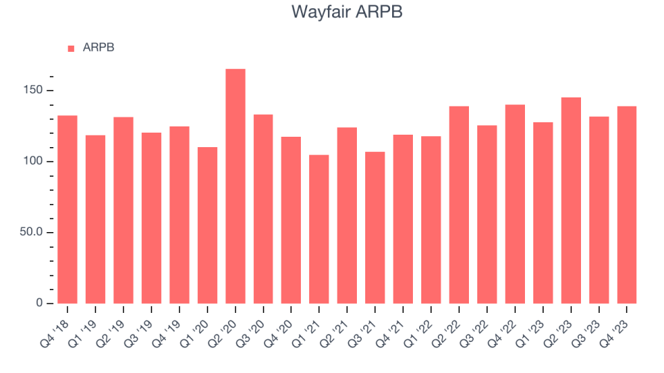 Wayfair ARPB