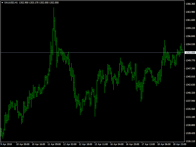 Gold Hourly