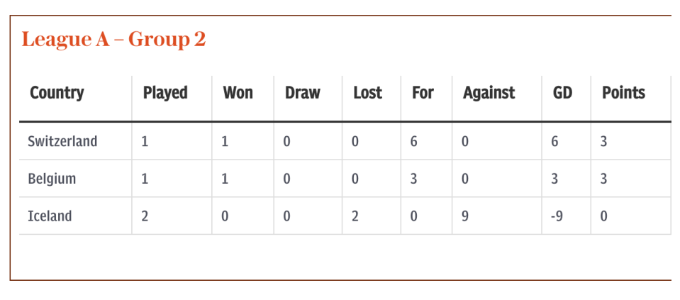 Uefa Nations League Group A2 table