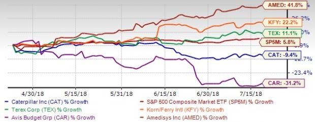 Job additions continued to be substantial in June, indicating that hiring remains robust even as the economy nears full employment.