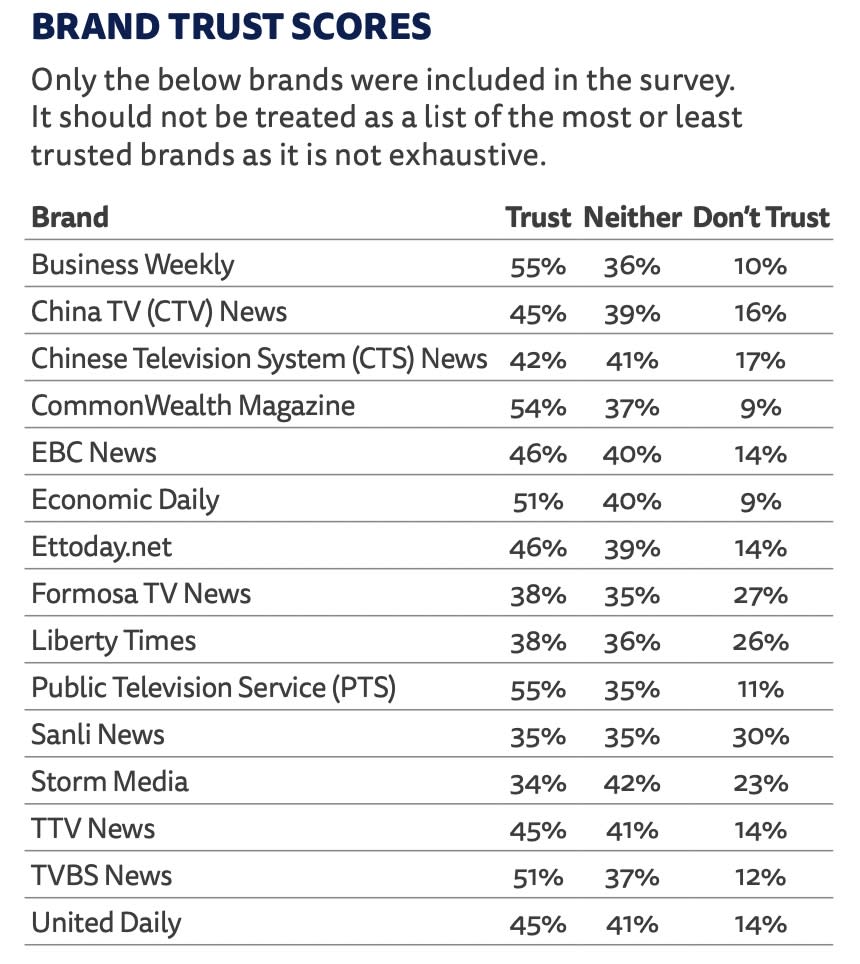 媒體品牌信任度，商業周刊奪得第1名。（圖取自Reuters Institute Digital News Report 2023）