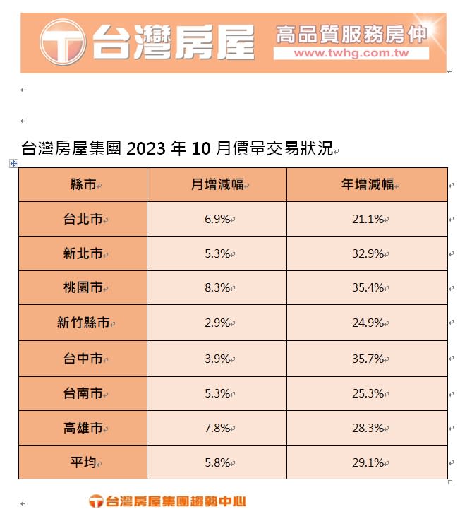 政府助首購！年輕賞屋族比例大增　專家曝10月交易量年增近三成