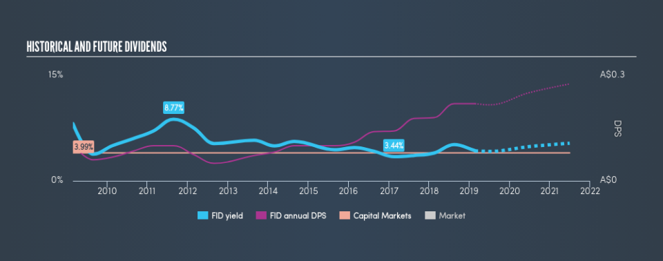 ASX:FID Historical Dividend Yield, February 22nd 2019