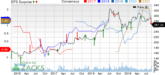 The Madison Square Garden Company Price, Consensus and EPS Surprise