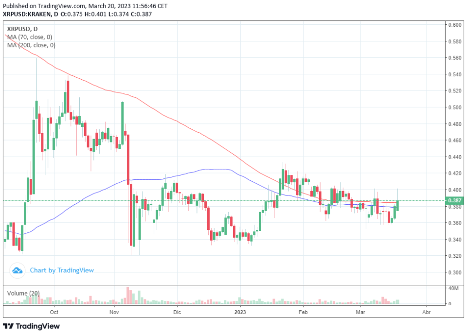 Ripple alcanza los 20.000 millones de dólares en capitalización de mercado