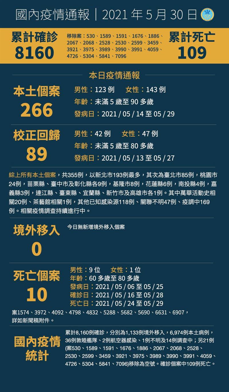 國內累計8,160例確診。（圖／指揮中心提供）