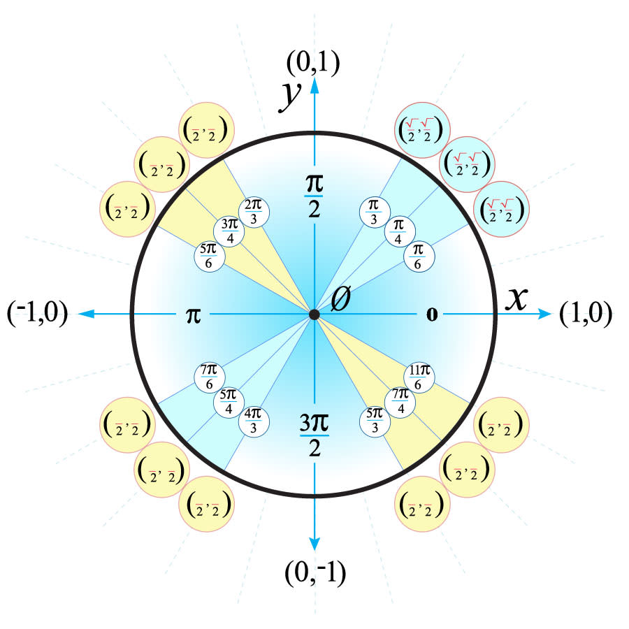 math drawing of unit circle