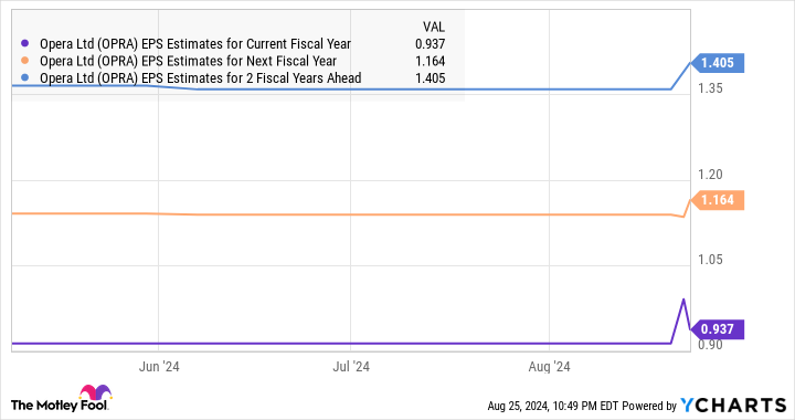 OPRA EPS Estimates for Current Fiscal Year Chart