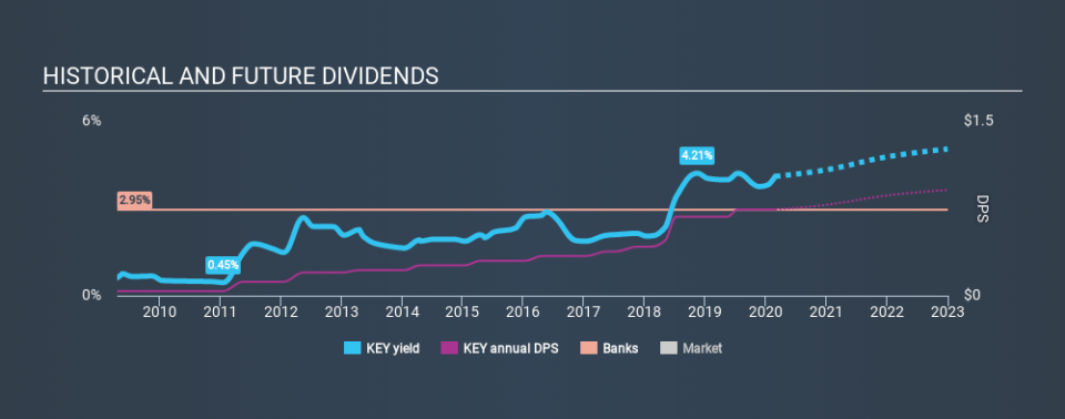 NYSE:KEY Historical Dividend Yield, February 26th 2020