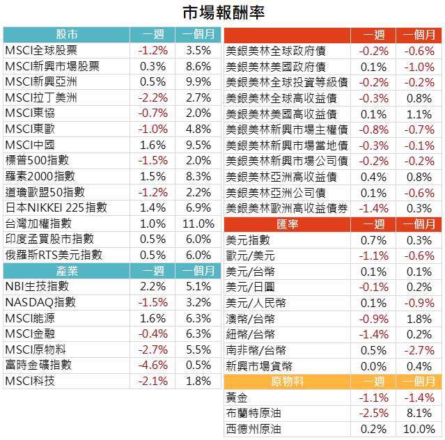 資料來源: Bloomberg，2021/1/18（圖中顯示數據為週漲跌幅結果,資料截至2021/1/15）